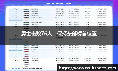 勇士击败76人，保持东部榜首位置